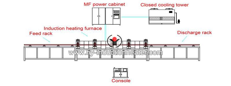 bar heating for rolling