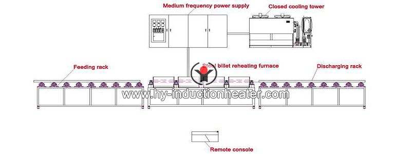 billet heating for rolling