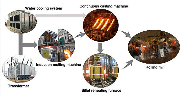 billet reheating furnace working