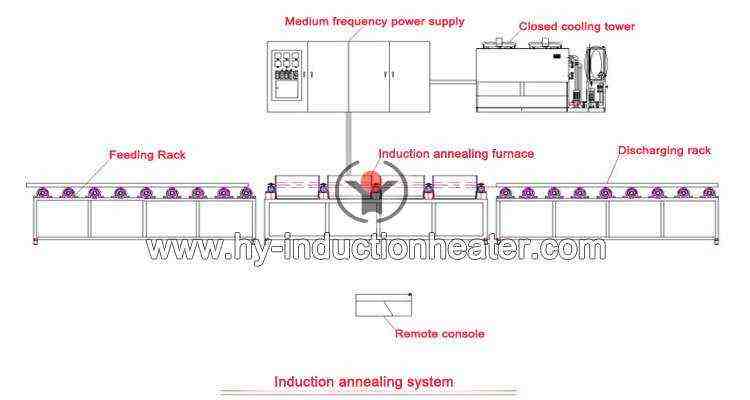 copper pipe annealing furnace