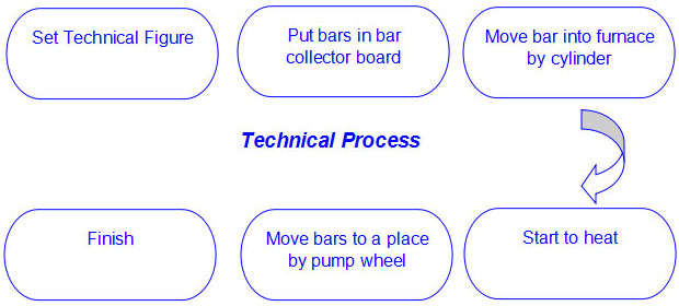 forging furnace process