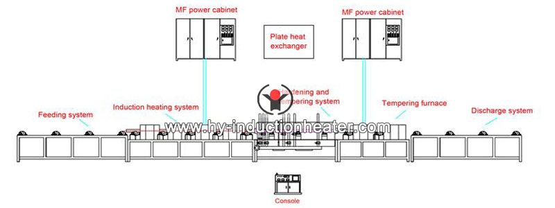 hardening tempering line