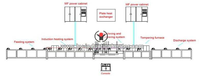 hardening tempering line