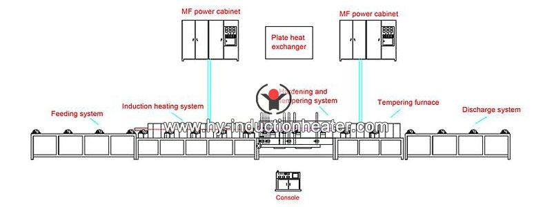 high speed steel heat treatment line