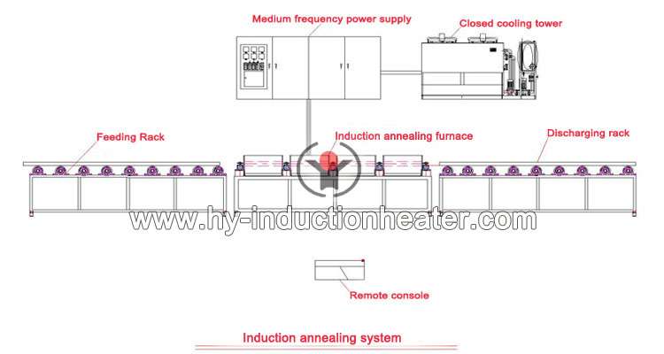 http://www.hy-inductionheater.com/products/annealing-furnace.html