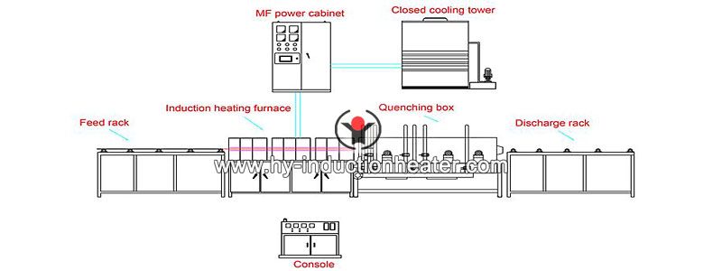 pipe induction quenching