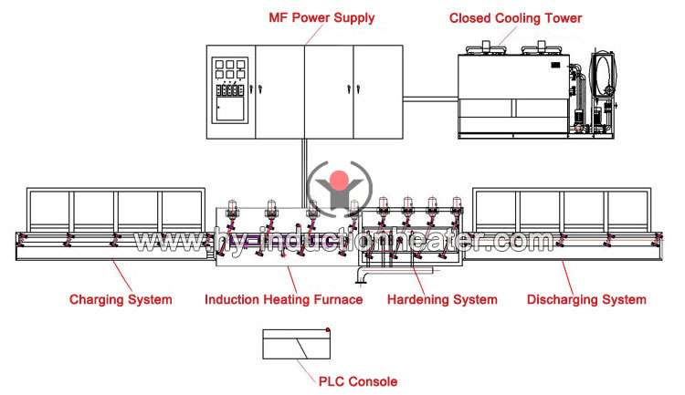 http://www.hy-inductionheater.com/products/pipe-heat-treatment-equipment.html