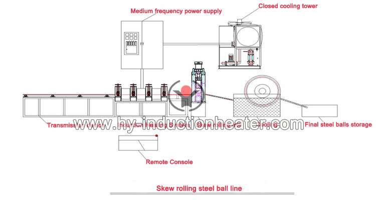 http://www.hy-inductionheater.com/products/rolling-steel-ball-production-line.html