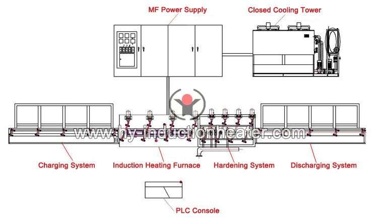 http://www.hy-inductionheater.com/products/induction-heating-hardening-equipment.html