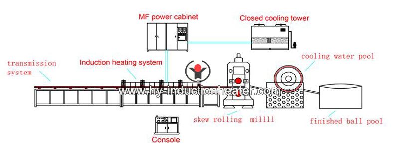 steel ball hot rolling line