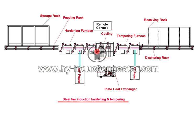 http://www.hy-inductionheater.com/products/steel-bar-induction-hardening-and-tempering.html