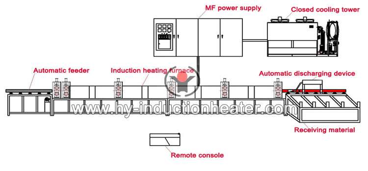 http://www.hy-inductionheater.com/products/steel-bar-induction-heating-system.html