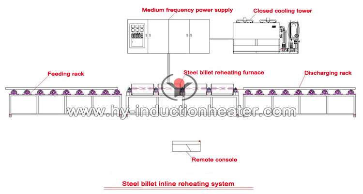 http://www.hy-inductionheater.com/products/billet-reheating-furnace.html
