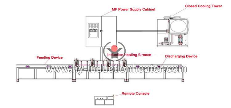 http://www.hy-inductionheater.com/pipe-induction-heating-equipment