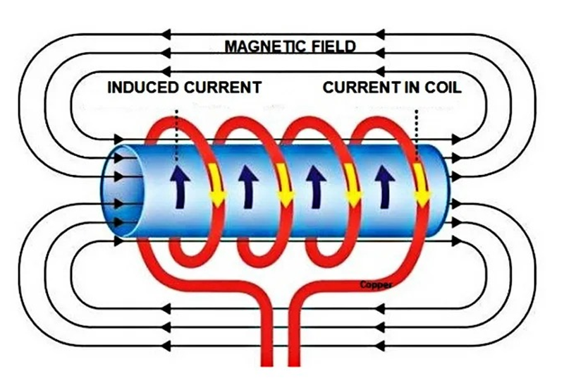 Rebar steel induction heat treatment process